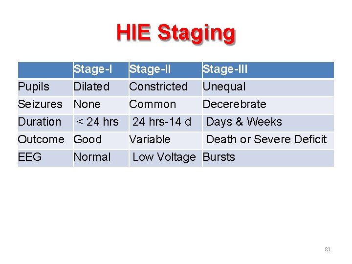 HIE Staging Stage-I Pupils Dilated Seizures None Duration < 24 hrs Outcome Good EEG