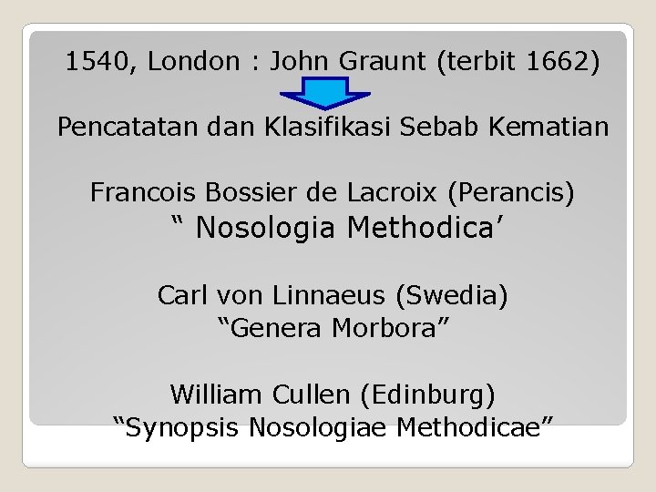 1540, London : John Graunt (terbit 1662) Pencatatan dan Klasifikasi Sebab Kematian Francois Bossier