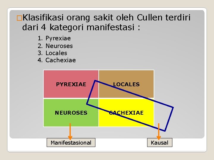 �Klasifikasi orang sakit oleh Cullen terdiri dari 4 kategori manifestasi : 1. 2. 3. �Klasifikasi orang sakit oleh Cullen terdiri dari 4 kategori manifestasi : 1. 2. 3.