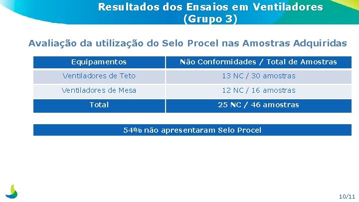 Resultados Ensaios em Ventiladores (Grupo 3) Avaliação da utilização do Selo Procel nas Amostras