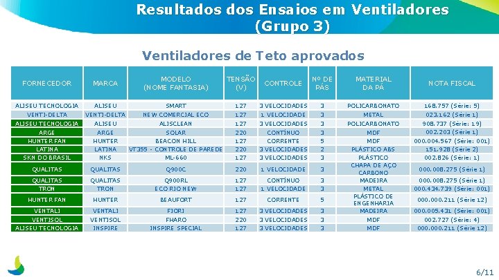 Resultados Ensaios em Ventiladores (Grupo 3) Ventiladores de Teto aprovados FORNECEDOR MARCA MODELO (NOME