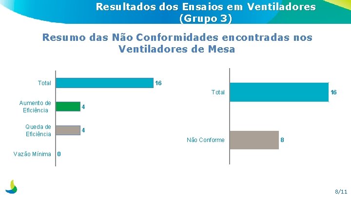 Resultados Ensaios em Ventiladores (Grupo 3) Resumo das Não Conformidades encontradas nos Ventiladores de