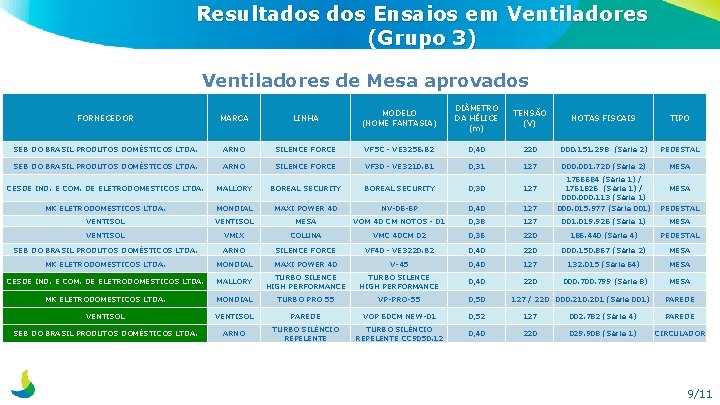 Resultados Ensaios em Ventiladores (Grupo 3) Ventiladores de Mesa aprovados FORNECEDOR MARCA LINHA MODELO