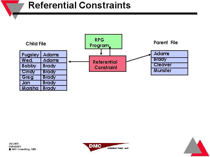 Referential Constraints Child File Pugsley Wed. Bobby Cindy Greg Jan Marsha SQL/400 03/03/2003 DMC