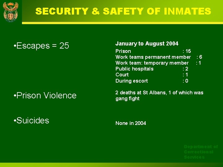 SECURITY & SAFETY OF INMATES • Escapes = 25 January to August 2004 •