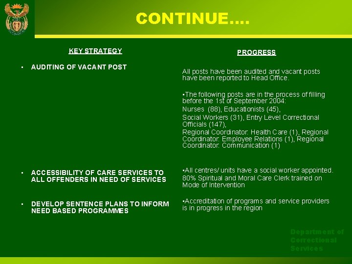 CONTINUE…. KEY STRATEGY • AUDITING OF VACANT POST PROGRESS All posts have been audited