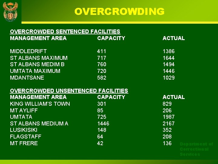 OVERCROWDING OVERCROWDED SENTENCED FACILITIES MANAGEMENT AREA CAPACITY ACTUAL MIDDLEDRIFT ST ALBANS MAXIMUM ST ALBANS