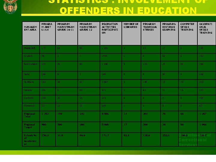 STATISTICS : INVOLVEMENT OF OFFENDERS IN EDUCATION MANAGEM ENT AREA PROGRA M ABET L