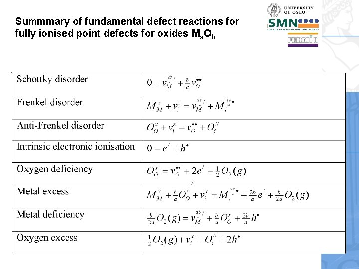 Summmary of fundamental defect reactions for fully ionised point defects for oxides Ma. Ob