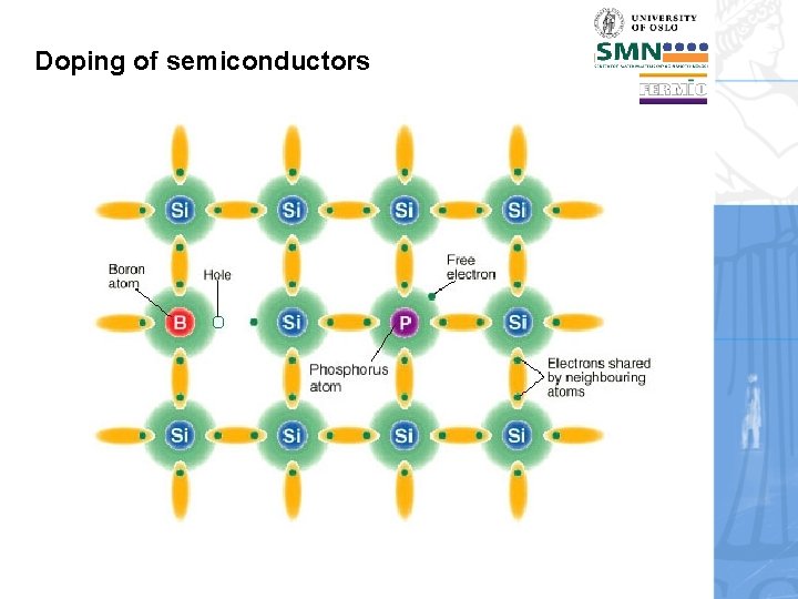 Doping of semiconductors 