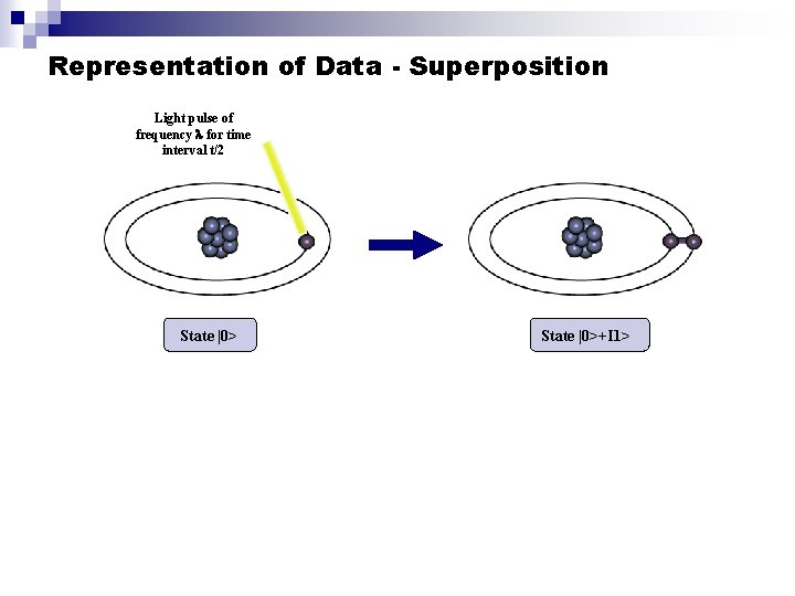 Representation of Data - Superposition Light pulse of frequency for time interval t/2 State Representation of Data - Superposition Light pulse of frequency for time interval t/2 State