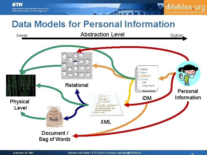 Data Models for Personal Information Abstraction Level lower higher Relational i. DM Physical Level