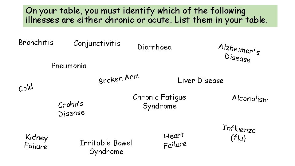 On your table, you must identify which of the following illnesses are either chronic