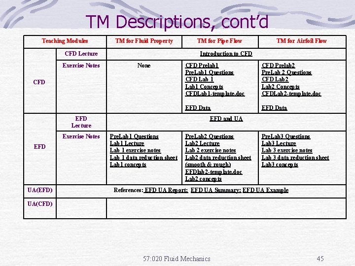 TM Descriptions, cont’d Teaching Modules TM for Fluid Property CFD Lecture Exercise Notes None