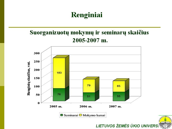 Renginiai Suorganizuotų mokymų ir seminarų skaičius 2005 -2007 m. LIETUVOS ŽEMĖS ŪKIO UNIVERSITETAS 