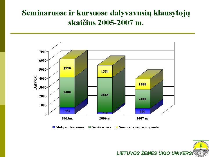 Seminaruose ir kursuose dalyvavusių klausytojų skaičius 2005 -2007 m. LIETUVOS ŽEMĖS ŪKIO UNIVERSITETAS 