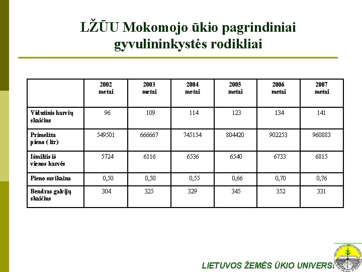 LŽŪU Mokomojo ūkio pagrindiniai gyvulininkystės rodikliai 2002 metai 2003 metai 2004 metai 2005 metai