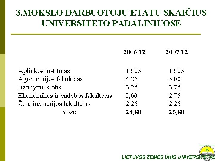 3. MOKSLO DARBUOTOJŲ ETATŲ SKAIČIUS UNIVERSITETO PADALINIUOSE Aplinkos institutas Agronomijos fakultetas Bandymų stotis Ekonomikos