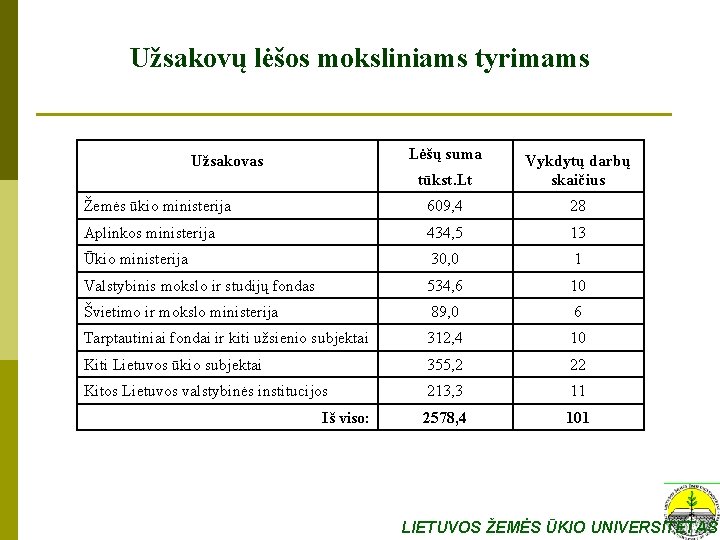 Užsakovų lėšos moksliniams tyrimams Lėšų suma Užsakovas tūkst. Lt Vykdytų darbų skaičius Žemės ūkio