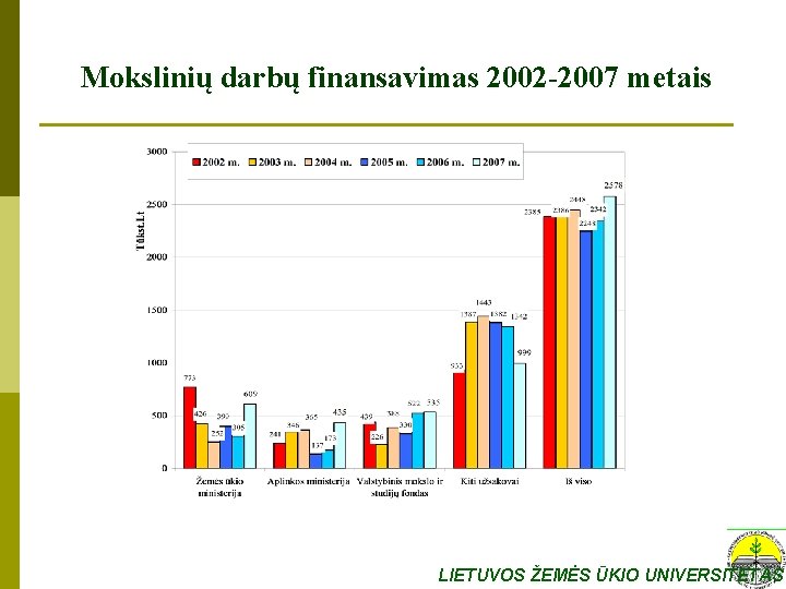 Mokslinių darbų finansavimas 2002 -2007 metais LIETUVOS ŽEMĖS ŪKIO UNIVERSITETAS 