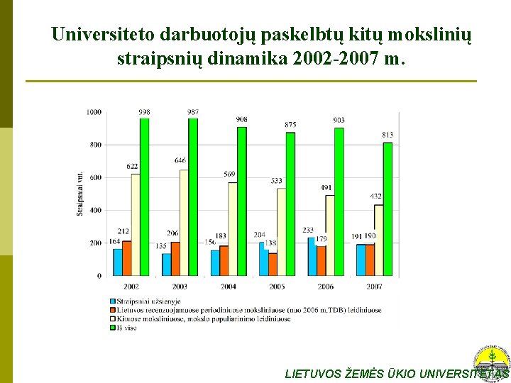 Universiteto darbuotojų paskelbtų kitų mokslinių straipsnių dinamika 2002 -2007 m. LIETUVOS ŽEMĖS ŪKIO UNIVERSITETAS