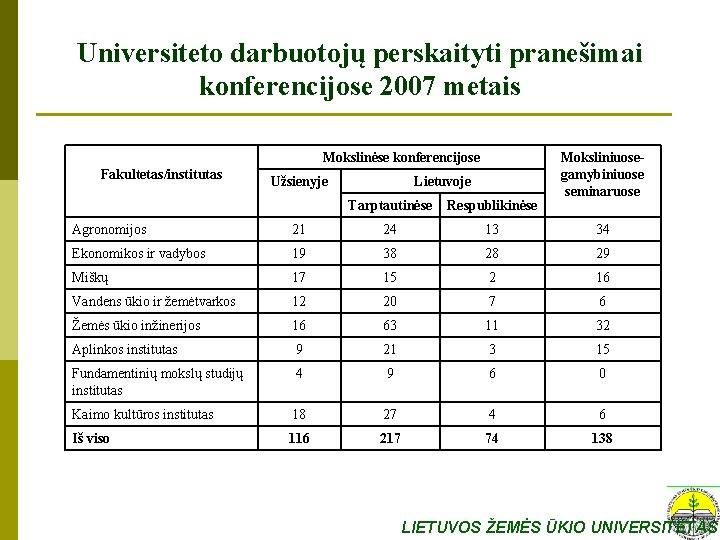 Universiteto darbuotojų perskaityti pranešimai konferencijose 2007 metais Mokslinėse konferencijose Fakultetas/institutas Užsienyje Lietuvoje Tarptautinėse Respublikinėse