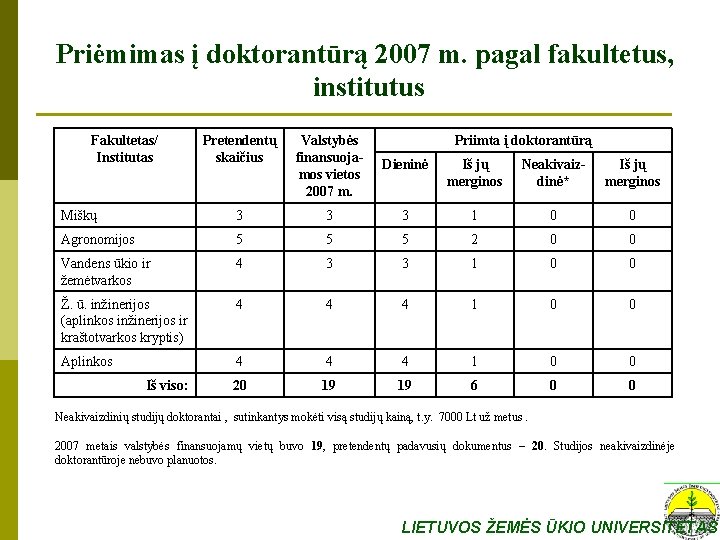 Priėmimas į doktorantūrą 2007 m. pagal fakultetus, institutus Fakultetas/ Institutas Pretendentų skaičius Valstybės finansuojamos