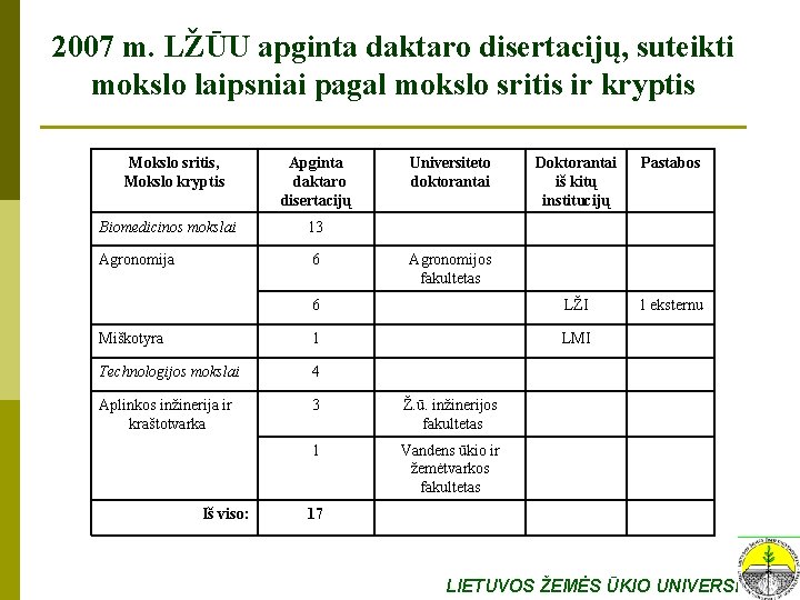 2007 m. LŽŪU apginta daktaro disertacijų, suteikti mokslo laipsniai pagal mokslo sritis ir kryptis