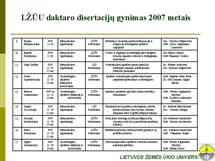 LŽŪU daktaro disertacijų gynimas 2007 metais 9. Regina Romaneckienė 2007 11 23 Biomedicinos, Agronomija