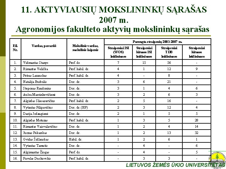 11. AKTYVIAUSIŲ MOKSLININKŲ SĄRAŠAS 2007 m. Agronomijos fakulteto aktyvių mokslininkų sąrašas Parengta straipsnių 2003