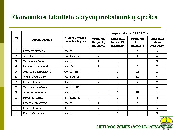 Ekonomikos fakulteto aktyvių mokslininkų sąrašas Parengta straipsnių 2003 -2007 m. Eil. Nr. Vardas, pavardė