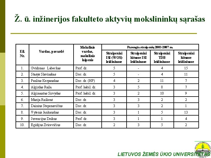 Ž. ū. inžinerijos fakulteto aktyvių mokslininkų sąrašas Eil. Nr. Vardas, pavardė Mokslinis vardas, mokslinis