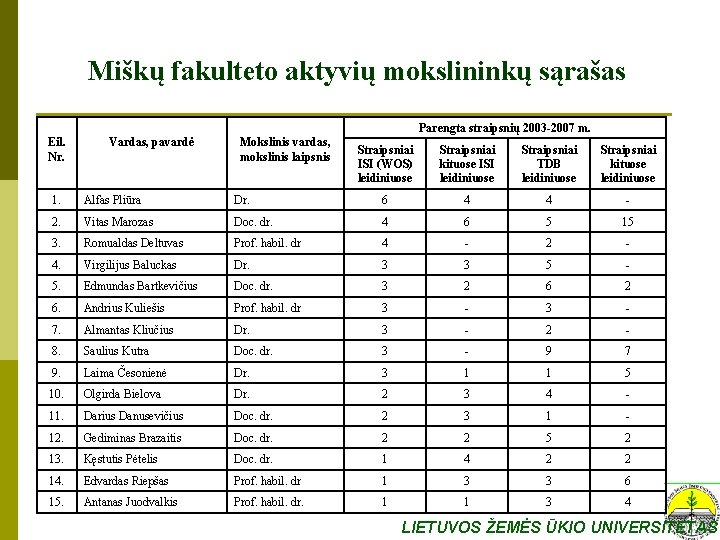Miškų fakulteto aktyvių mokslininkų sąrašas Parengta straipsnių 2003 -2007 m. Eil. Nr. Vardas, pavardė