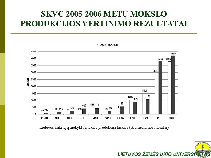 SKVC 2005 -2006 METŲ MOKSLO PRODUKCIJOS VERTINIMO REZULTATAI Lietuvos aukštųjų mokyklų mokslo produkcija taškais