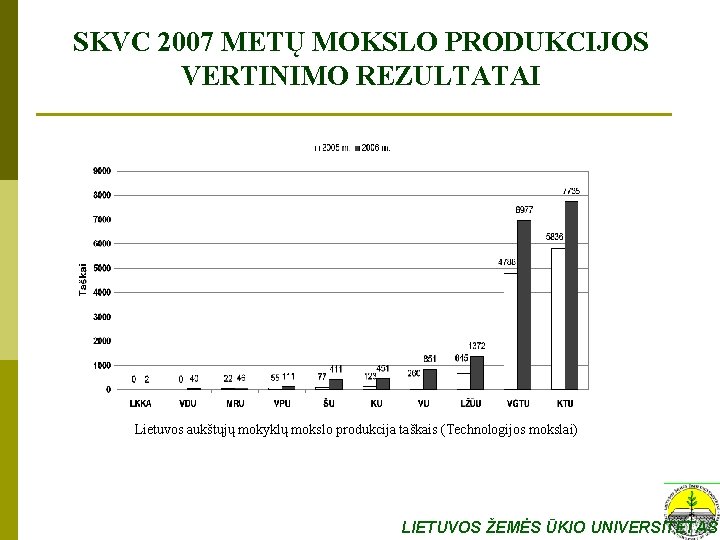 SKVC 2007 METŲ MOKSLO PRODUKCIJOS VERTINIMO REZULTATAI Lietuvos aukštųjų mokyklų mokslo produkcija taškais (Technologijos