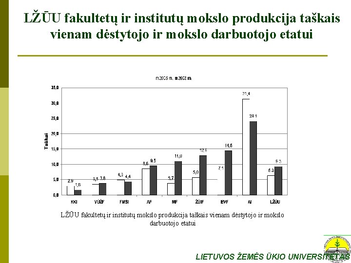 LŽŪU fakultetų ir institutų mokslo produkcija taškais vienam dėstytojo ir mokslo darbuotojo etatui LIETUVOS