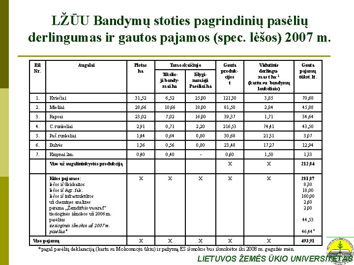 LŽŪU Bandymų stoties pagrindinių pasėlių derlingumas ir gautos pajamos (spec. lėšos) 2007 m. Eil