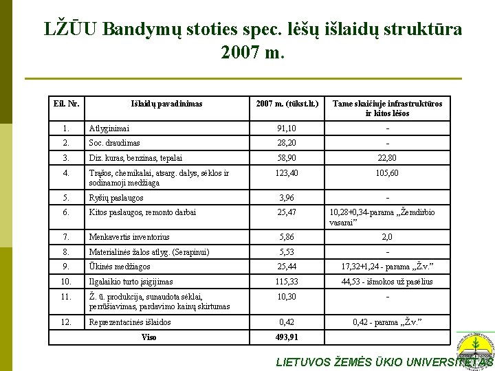 LŽŪU Bandymų stoties spec. lėšų išlaidų struktūra 2007 m. Eil. Nr. Išlaidų pavadinimas 2007