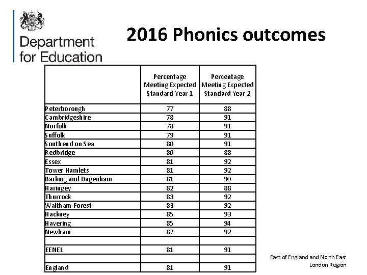 2016 Phonics outcomes Percentage Meeting Expected Standard Year 1 Standard Year 2 Peterborough Cambridgeshire