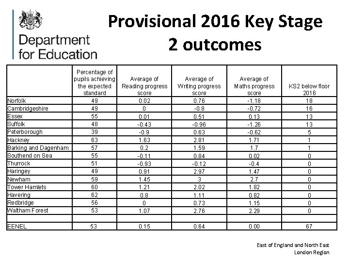 Provisional 2016 Key Stage 2 outcomes Percentage of pupils achieving the expected standard Norfolk