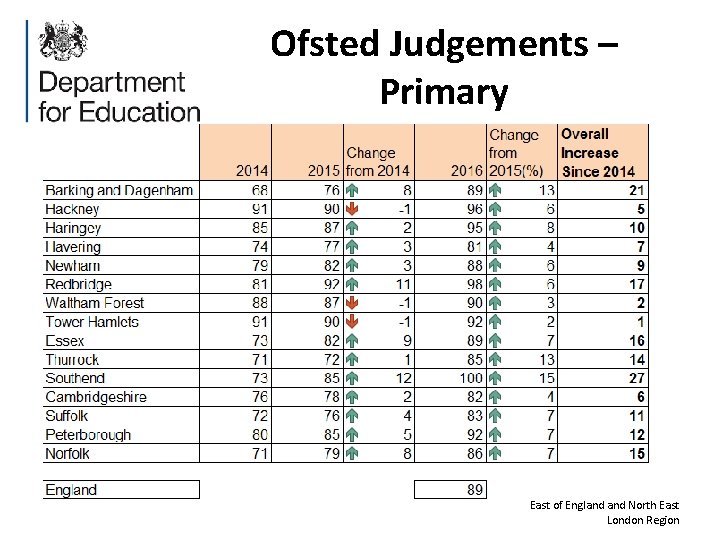 Ofsted Judgements – Primary East of England North East London Region 