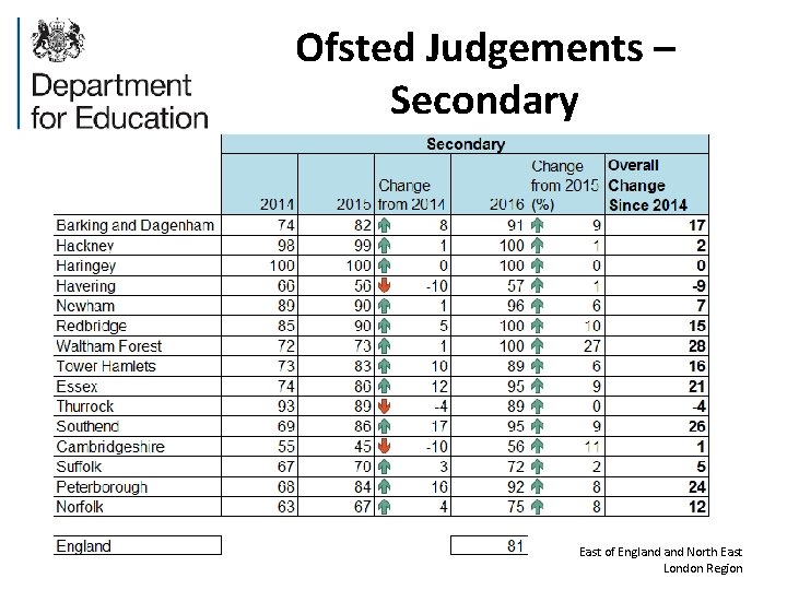 Ofsted Judgements – Secondary East of England North East London Region 