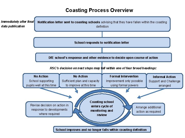 Coasting Process Overview Immediately after final data publication Notification letter sent to coasting schools