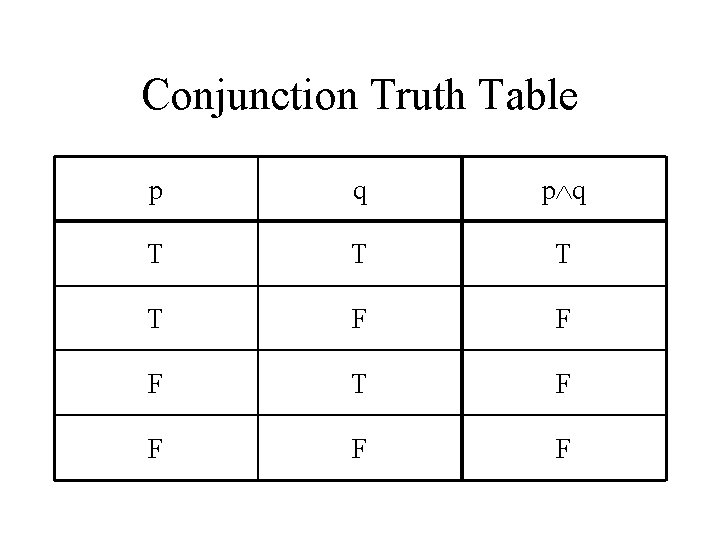 Conjunction Truth Table p q T T F F F T F F 