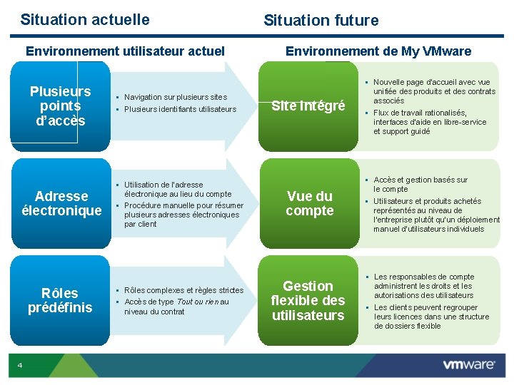Situation actuelle Environnement utilisateur actuel Plusieurs points d’accès Adresse électronique Rôles prédéfinis 4 § Situation actuelle Environnement utilisateur actuel Plusieurs points d’accès Adresse électronique Rôles prédéfinis 4 §