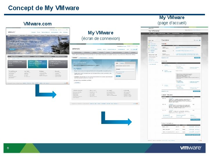 Concept de My VMware (page d’accueil) VMware. com My VMware (écran de connexion) 6 Concept de My VMware (page d’accueil) VMware. com My VMware (écran de connexion) 6