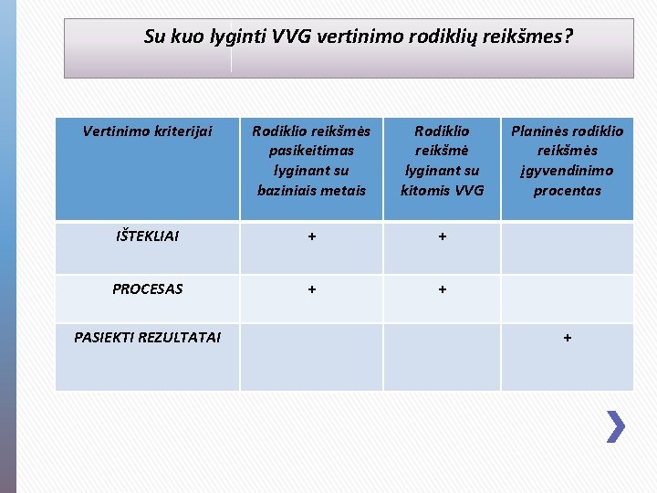 Su kuo lyginti VVG vertinimo rodiklių reikšmes? Vertinimo kriterijai Rodiklio reikšmės pasikeitimas lyginant su