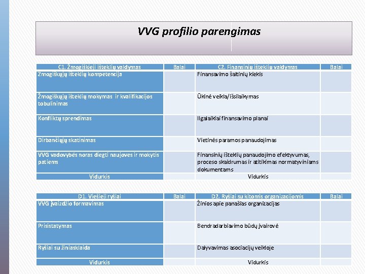 VVG profilio parengimas C 1. Žmogiškieji išteklių valdymas Žmogiškųjų išteklių kompetencija Balai C 2.