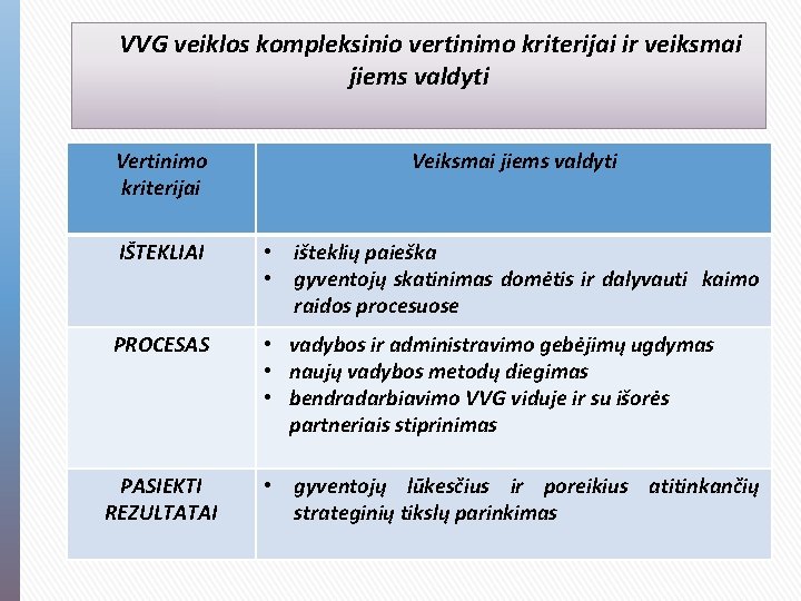 VVG veiklos kompleksinio vertinimo kriterijai ir veiksmai jiems valdyti Vertinimo kriterijai Veiksmai jiems valdyti