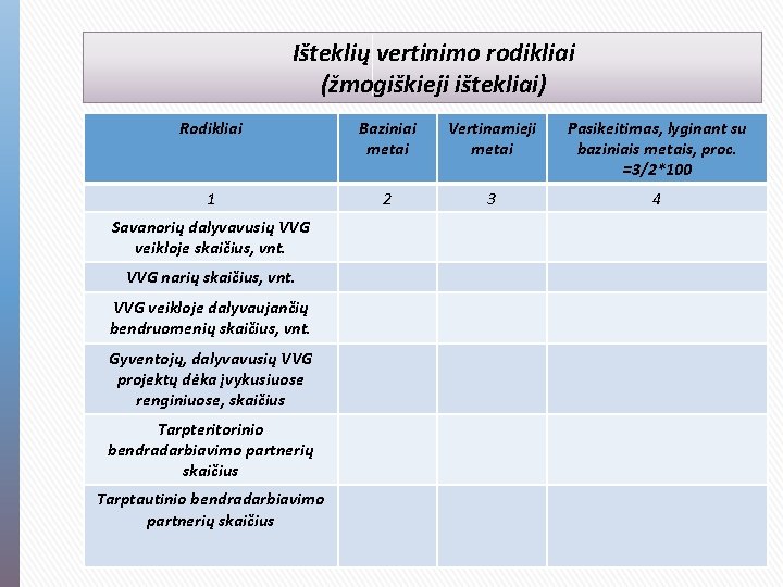 Išteklių vertinimo rodikliai (žmogiškieji ištekliai) Rodikliai Baziniai metai Vertinamieji metai Pasikeitimas, lyginant su baziniais